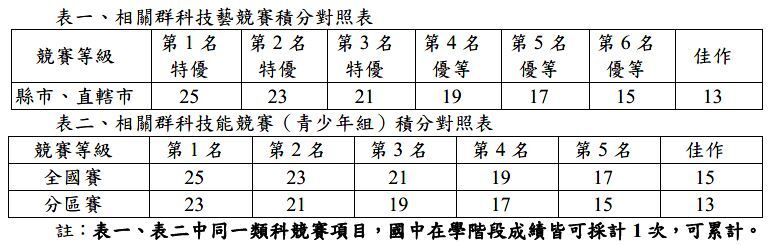 競賽積分