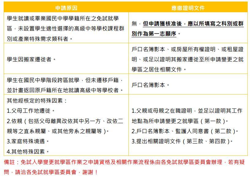 變更就學區
