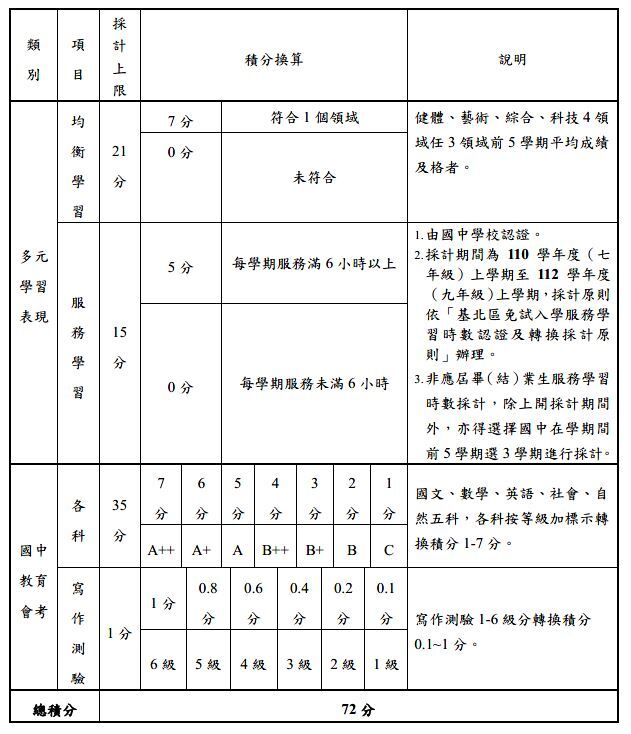 比序