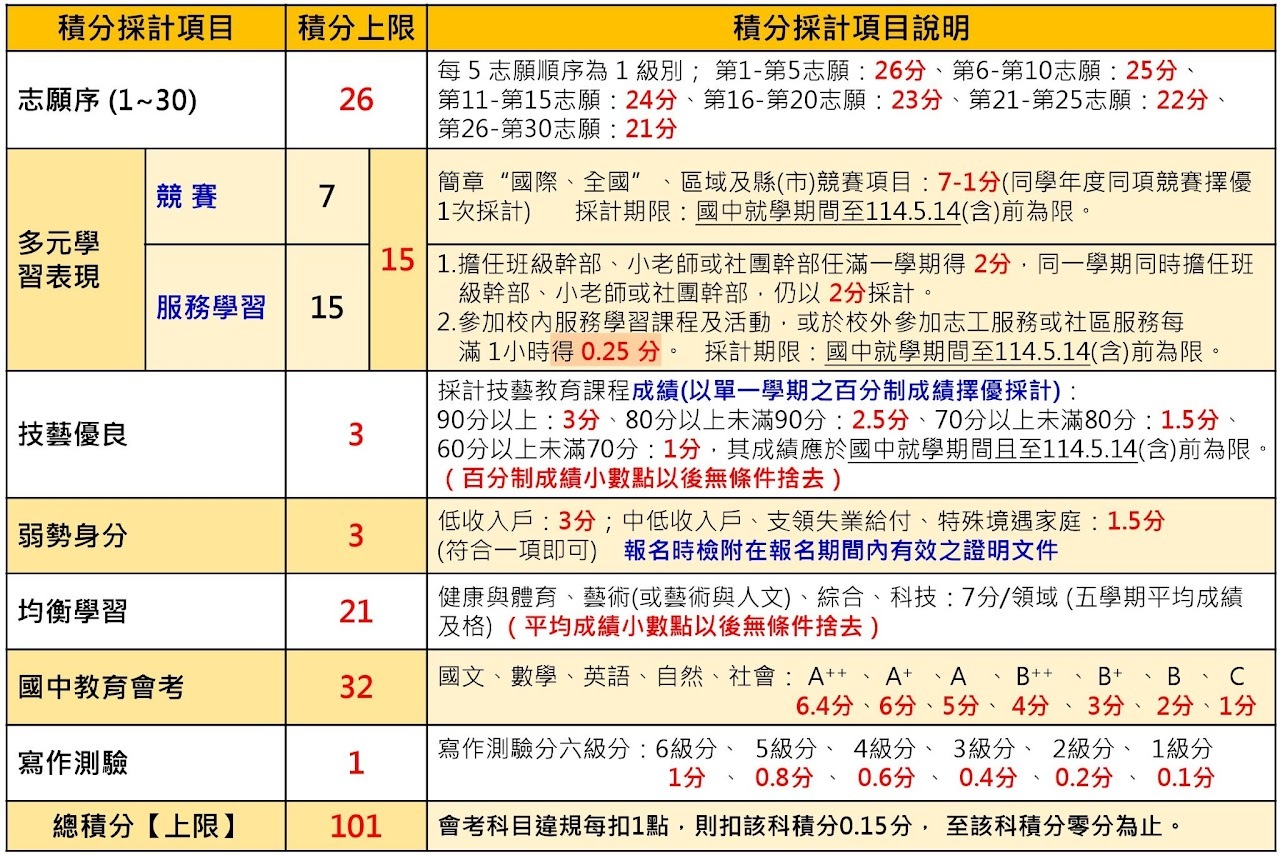 超額比序