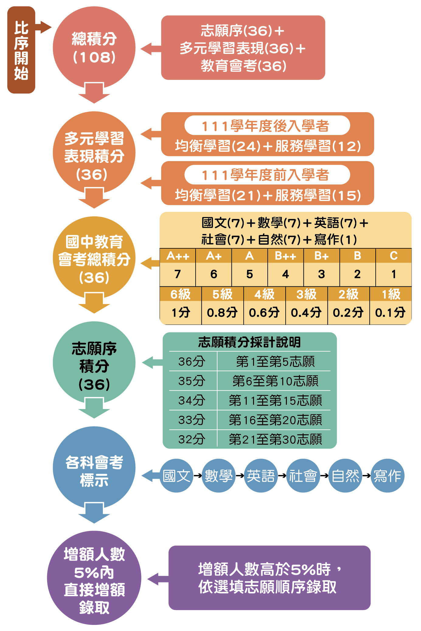 超額比序