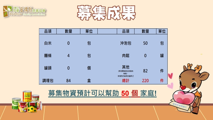 感謝全校師生熱烈參與安得烈食物銀行舉辦的『幸福一日捐』活動!!圖片