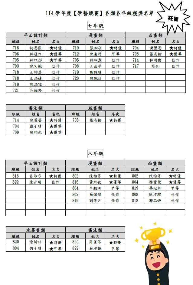 恭喜★★本校114學年度【學藝競賽】各類各年級獲獎名單★★圖片