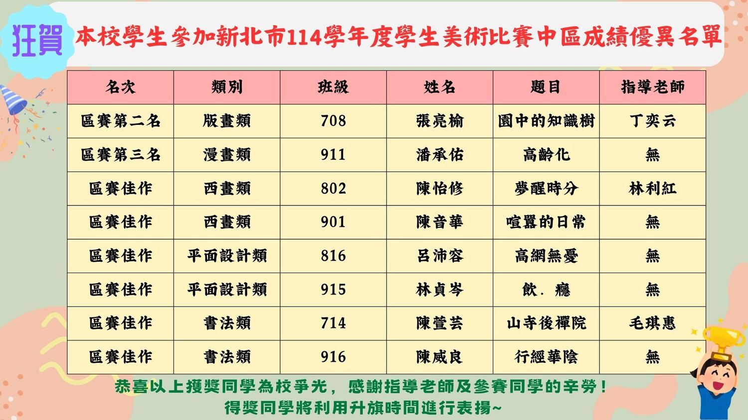 狂賀!本校學生參加新北市114學年度學生美術比賽中區市賽成績優異!!圖片