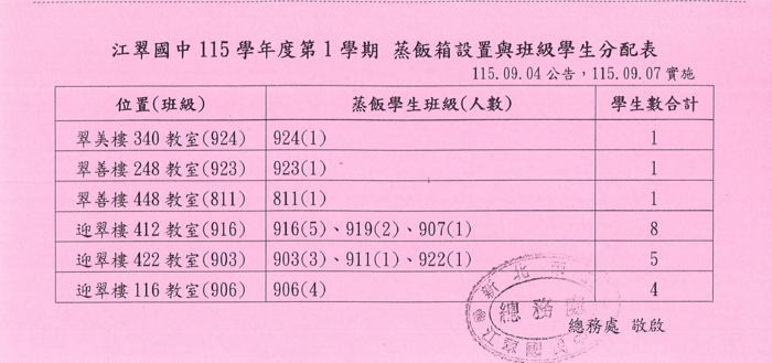 115-1蒸飯箱設置與班級學生分配表