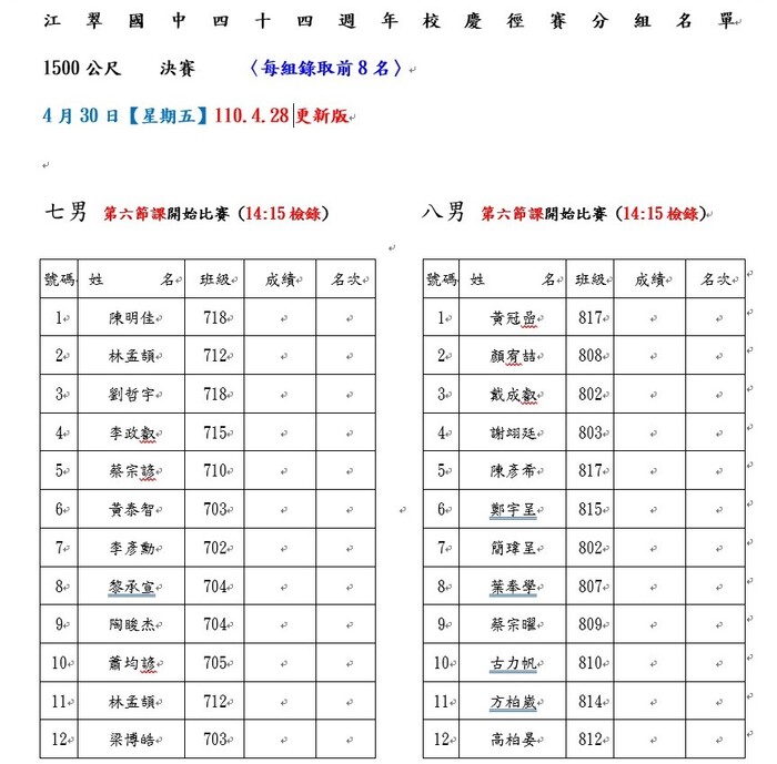 1500M決賽名單